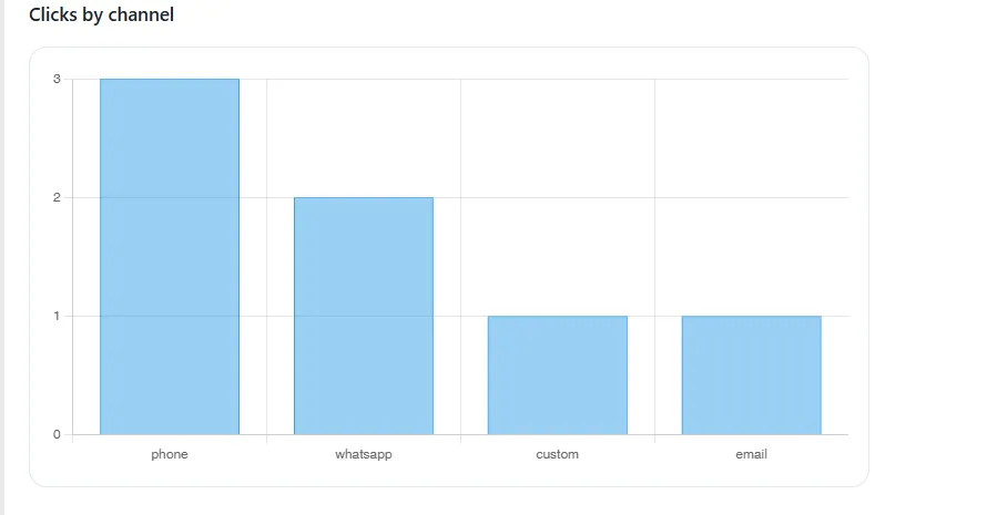 WebWerk Contact Chat Widget Pro – Klicks pro Kanal als Balkendiagramm