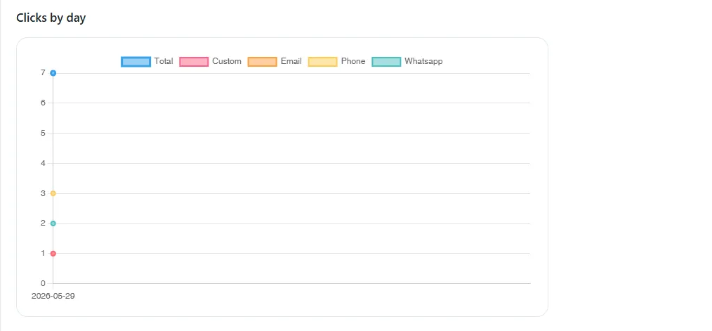 WebWerk Contact Chat Widget Pro – Klicks pro Tag als Liniendiagramm