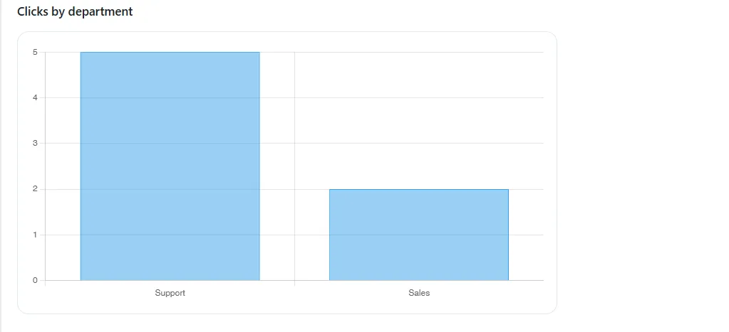 WebWerk Contact Chat Widget Pro – Klicks pro Abteilung als Balkendiagramm