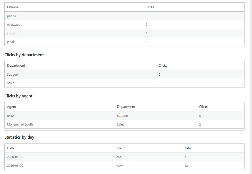 WebWerk Contact Chat Widget Pro – Tabellen mit Klicks nach Kanal, Abteilung und Mitarbeiter